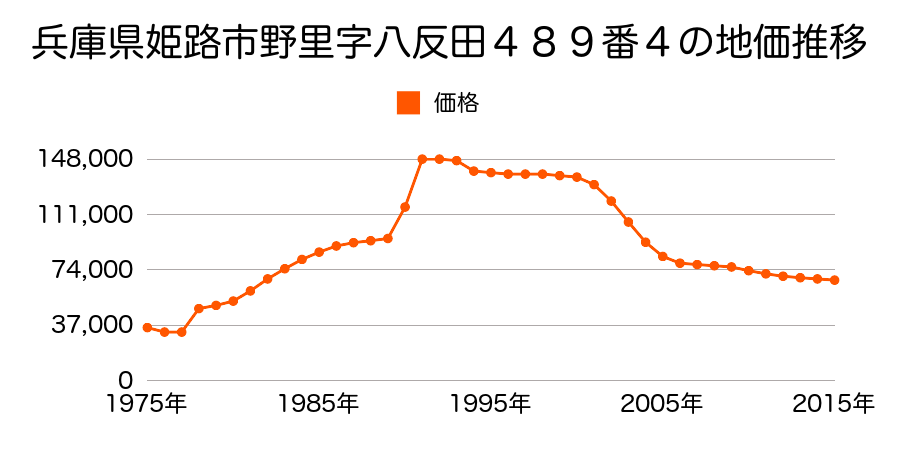 兵庫県姫路市野里字長塚４６３番１２の地価推移のグラフ