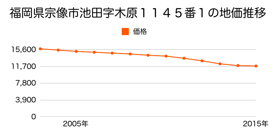 福岡県宗像市池田字木原１１４５番１の地価推移のグラフ