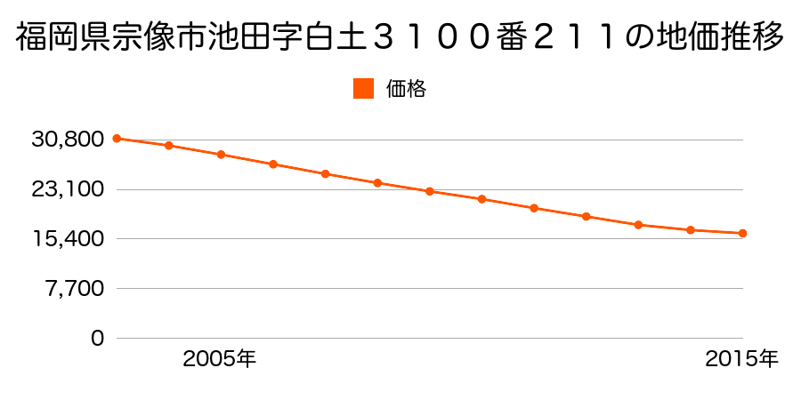 福岡県宗像市池田字白土３１００番２１１の地価推移のグラフ