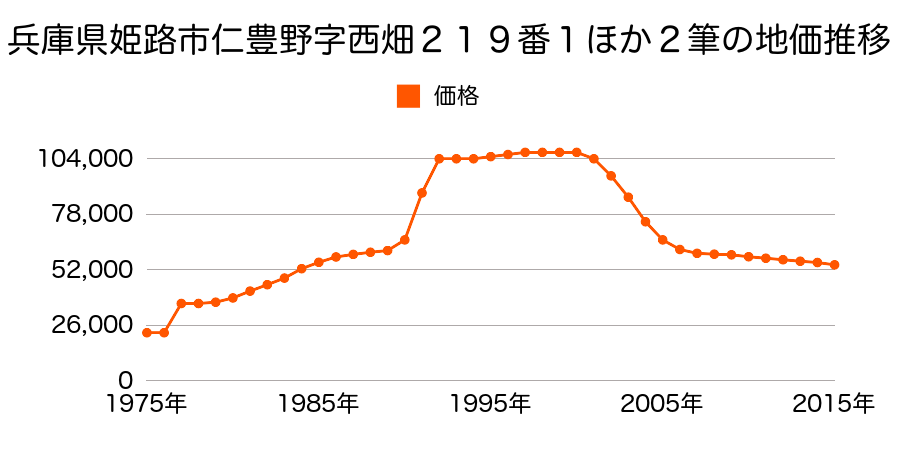 兵庫県姫路市仁豊野字宮ノ下南町１７５番１０の地価推移のグラフ