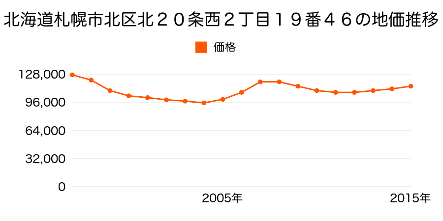 北海道札幌市北区北２０条西２丁目１９番４６の地価推移のグラフ