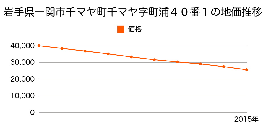 岩手県一関市千厩町千厩字町浦４０番１の地価推移のグラフ