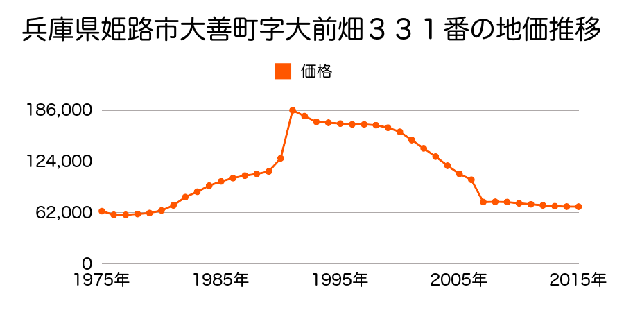 兵庫県姫路市網干区田井字豆田１８番４外の地価推移のグラフ
