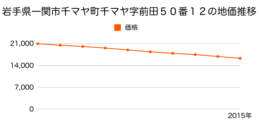 岩手県一関市千厩町千厩字前田５０番１２の地価推移のグラフ