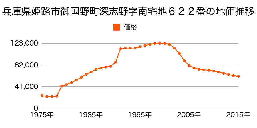 兵庫県姫路市御国野町御着字北代１０６８番３５の地価推移のグラフ
