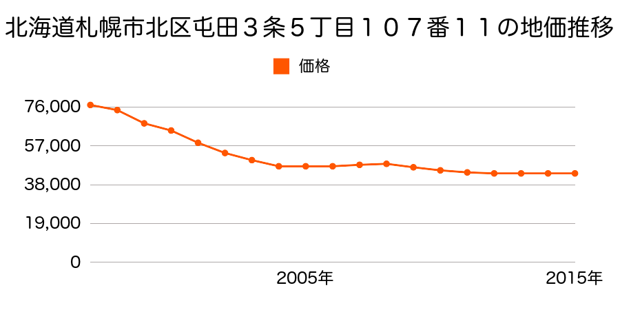 北海道札幌市北区屯田７条５丁目５番５外の地価推移のグラフ