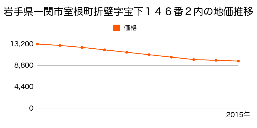 岩手県一関市室根町折壁字宝下１４６番２内の地価推移のグラフ