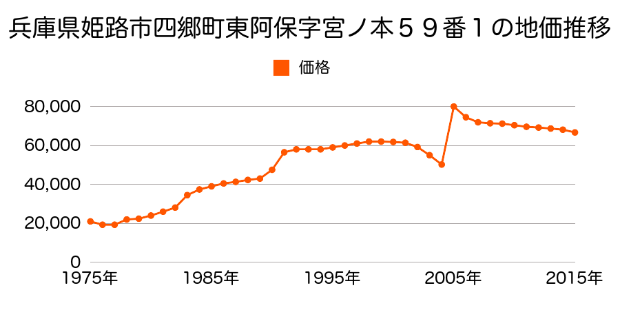 兵庫県姫路市花田町勅旨字宮ノ前１３５番５０の地価推移のグラフ
