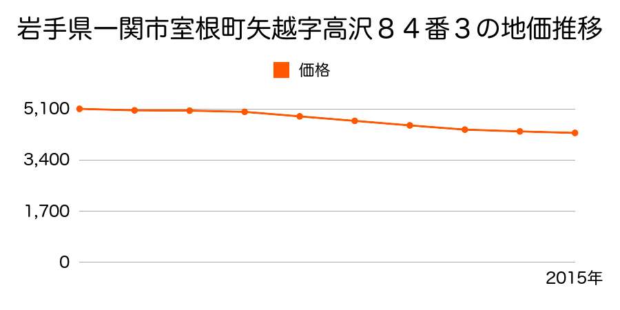 岩手県一関市室根町矢越字高沢８４番３の地価推移のグラフ