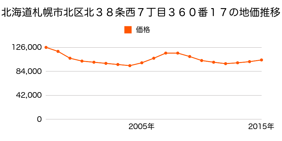 北海道札幌市北区北３８条西７丁目３６０番１７の地価推移のグラフ