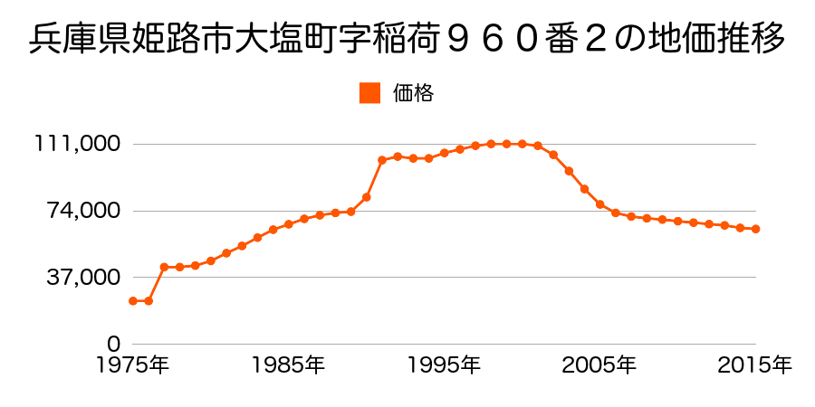 兵庫県姫路市大塩町字大歳８０番５の地価推移のグラフ