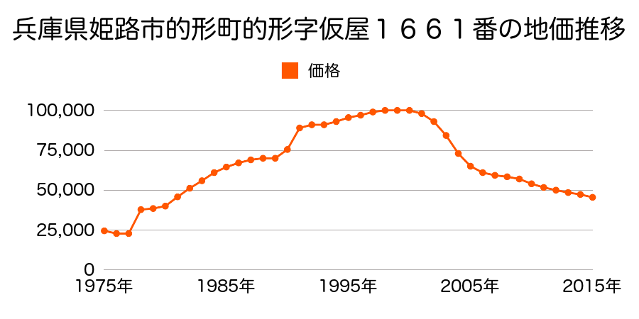 兵庫県姫路市的形町的形字松五良浜１６８６番２０の地価推移のグラフ