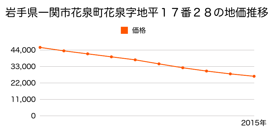 岩手県一関市花泉町花泉字地平１７番２８の地価推移のグラフ