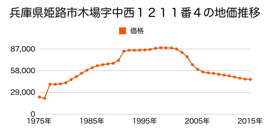 兵庫県姫路市木場字東１２６１番２外の地価推移のグラフ