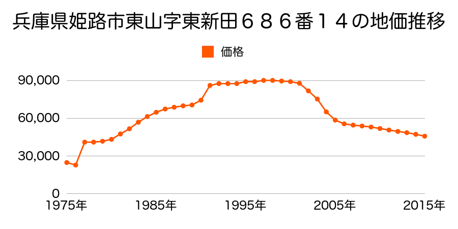 兵庫県姫路市東山字東新田６８５番２０外の地価推移のグラフ