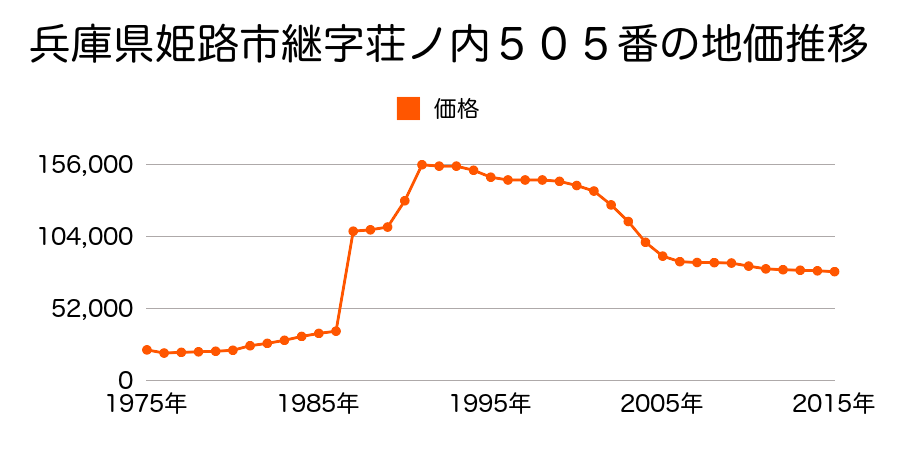 兵庫県姫路市中地字早瀬５２６番４の地価推移のグラフ