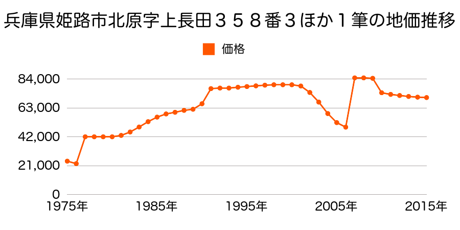 兵庫県姫路市飾磨区英賀東町２丁目４９番２の地価推移のグラフ