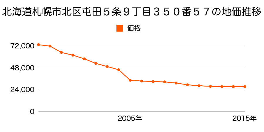 北海道札幌市北区拓北５条３丁目７６番７８の地価推移のグラフ