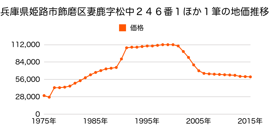 兵庫県姫路市飾磨区妻鹿字中河原１５８番２の地価推移のグラフ