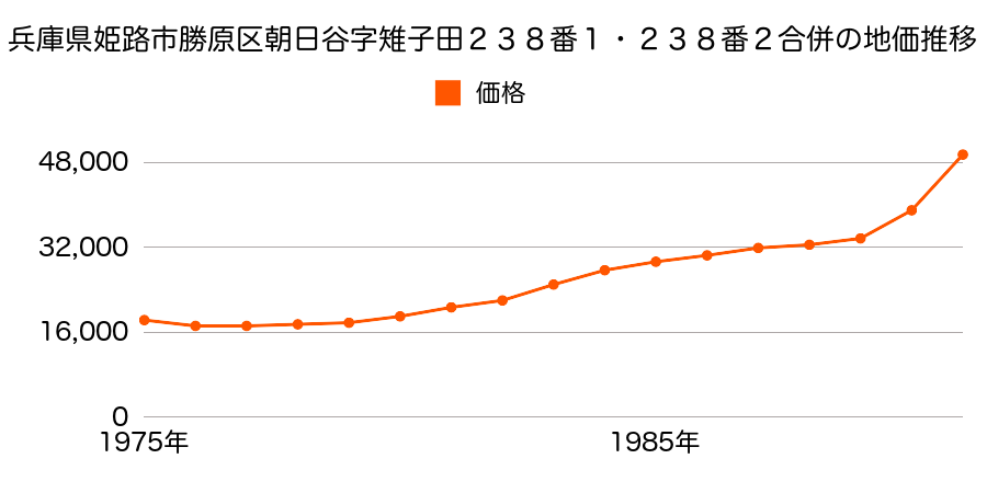 兵庫県姫路市花田町小川字池ノ内２５９番の地価推移のグラフ