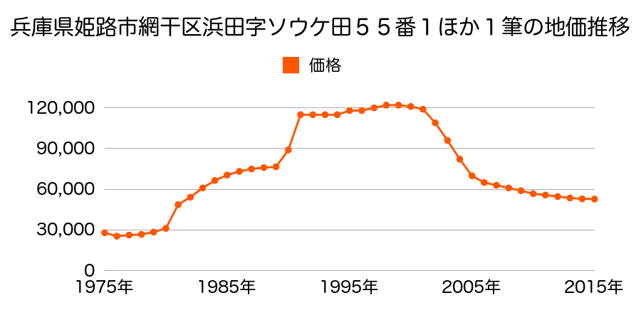兵庫県姫路市網干区浜田字濱田１９番４外の地価推移のグラフ