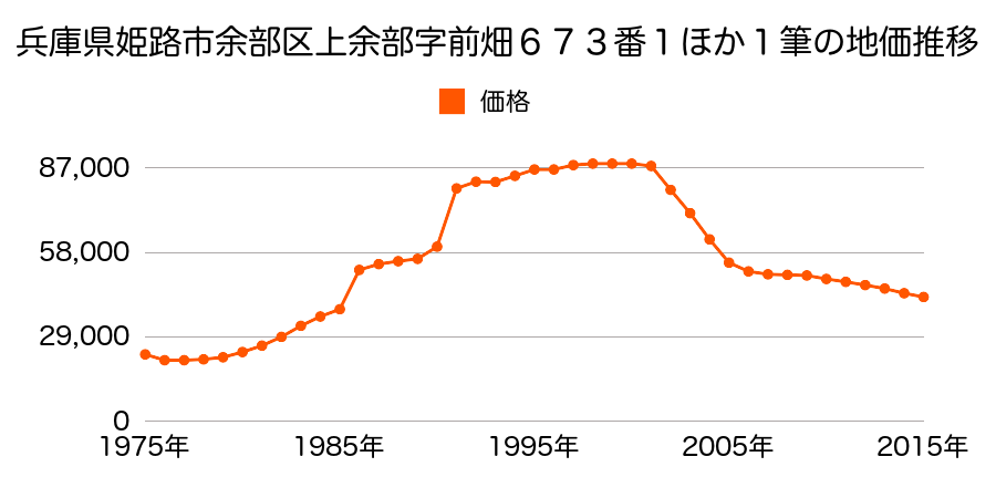 兵庫県姫路市余部区上川原字久保１７３番１の地価推移のグラフ