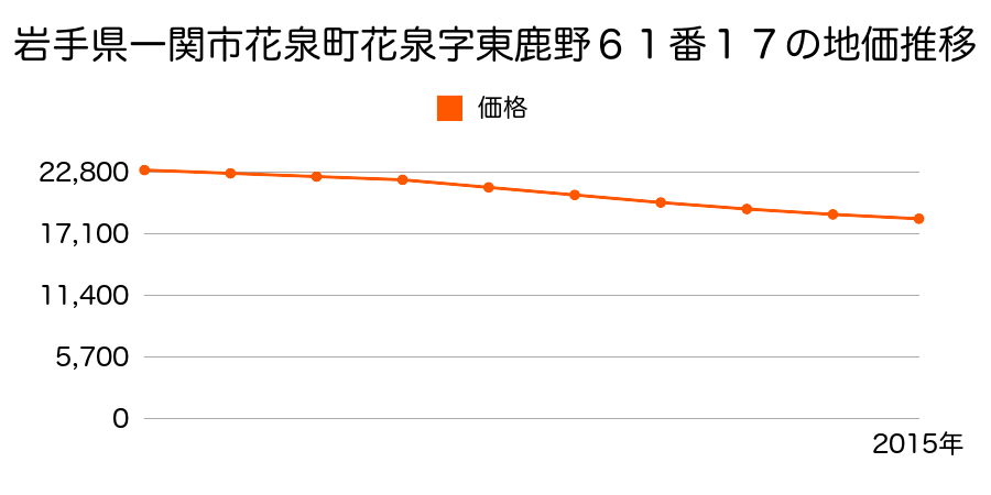 岩手県一関市花泉町花泉字東鹿野６１番１７の地価推移のグラフ