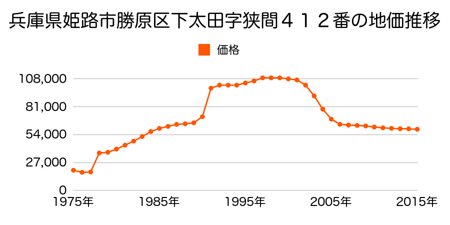 兵庫県姫路市勝原区下太田字小川２２７番３の地価推移のグラフ