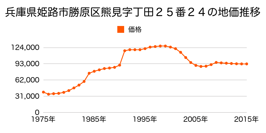 兵庫県姫路市勝原区熊見字箱山３１７番３の地価推移のグラフ