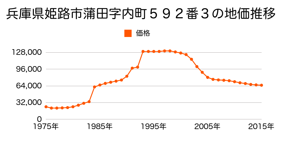兵庫県姫路市広畑区蒲田３丁目７０番の地価推移のグラフ