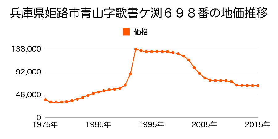 兵庫県姫路市別所町別所４丁目９６番の地価推移のグラフ