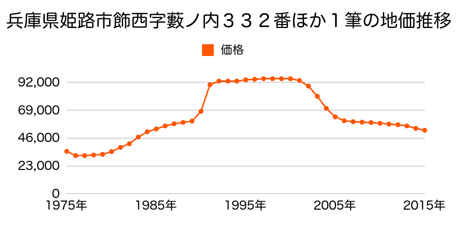 兵庫県姫路市飾西字薮ノ内３３２番外の地価推移のグラフ