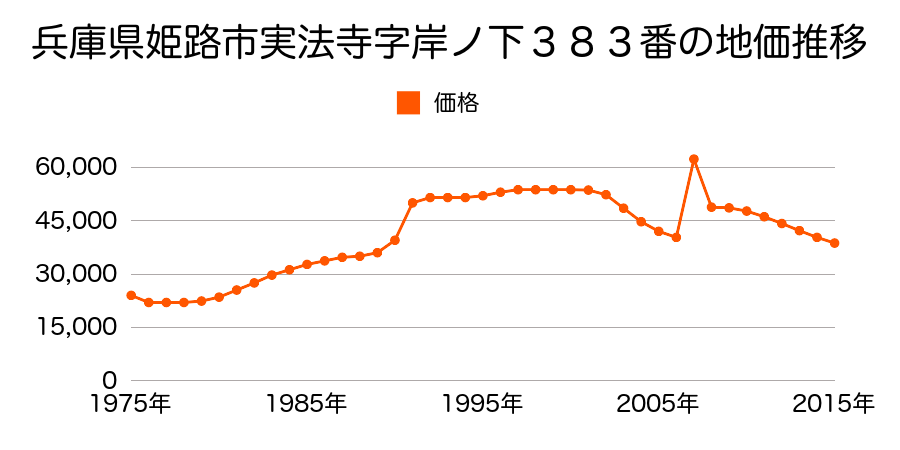 兵庫県姫路市香寺町犬飼字堂ノ前４４２番２の地価推移のグラフ