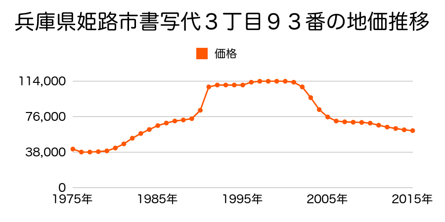 兵庫県姫路市書写台３丁目９３番の地価推移のグラフ