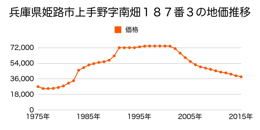 兵庫県姫路市上手野字南畑２２３番１の地価推移のグラフ
