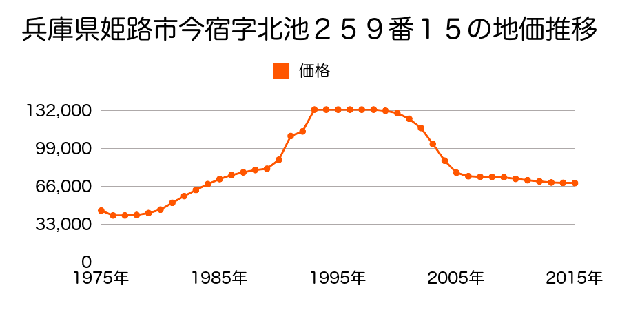 兵庫県姫路市西今宿６丁目２６５番１７の地価推移のグラフ