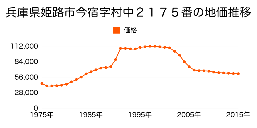 兵庫県姫路市東今宿６丁目２１７５番外の地価推移のグラフ