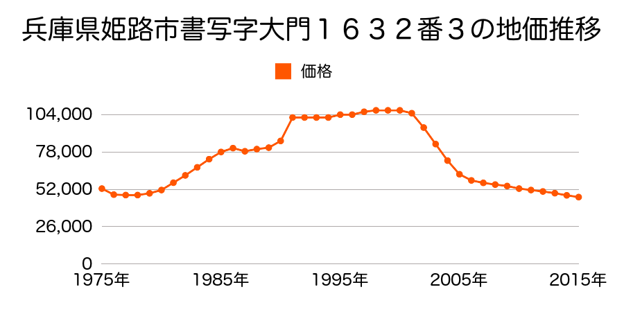 兵庫県姫路市網干区興浜字亀甲４４０番７外の地価推移のグラフ