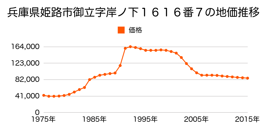 兵庫県姫路市北夢前台１丁目３５番の地価推移のグラフ