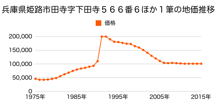 兵庫県姫路市田寺東３丁目８４８番２の地価推移のグラフ
