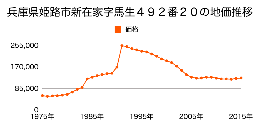 兵庫県姫路市新在家中の町３３５番６の地価推移のグラフ