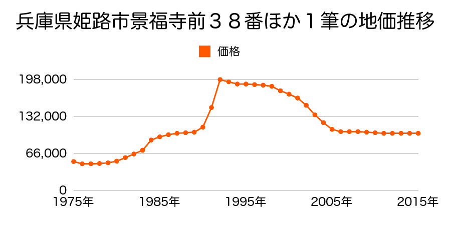 兵庫県姫路市嵐山町字イカ土５番３の地価推移のグラフ