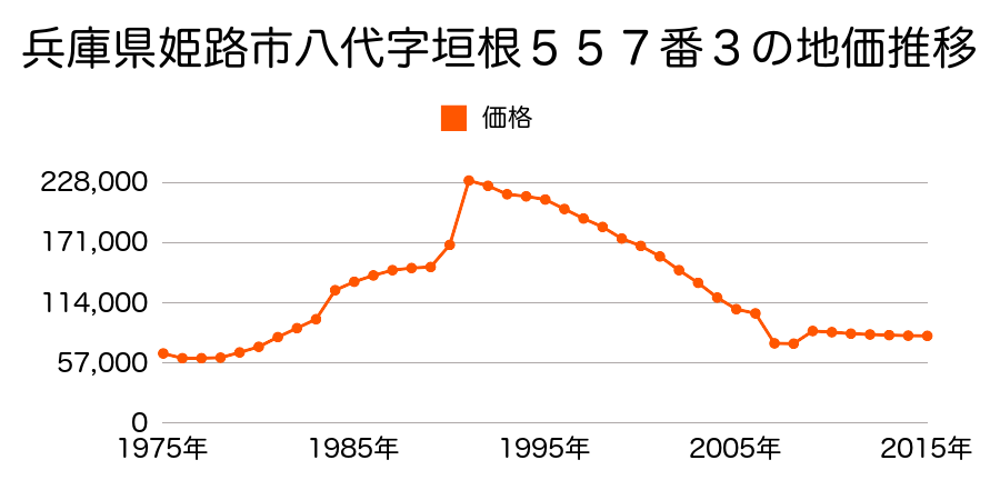 兵庫県姫路市飾磨区上野田６丁目４４番の地価推移のグラフ