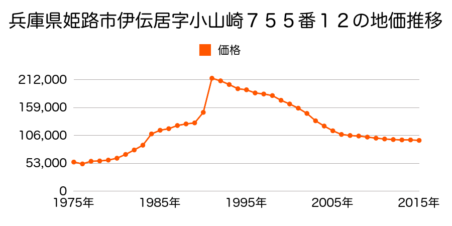 兵庫県姫路市北新在家１丁目６番８の地価推移のグラフ