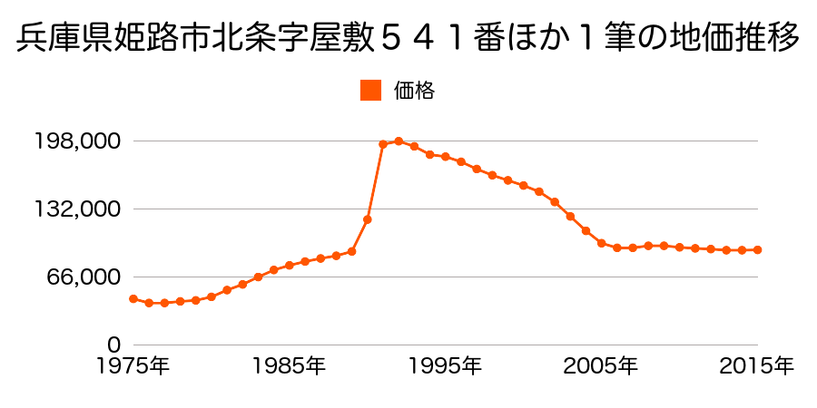 兵庫県姫路市北条永良町１９８番２の地価推移のグラフ