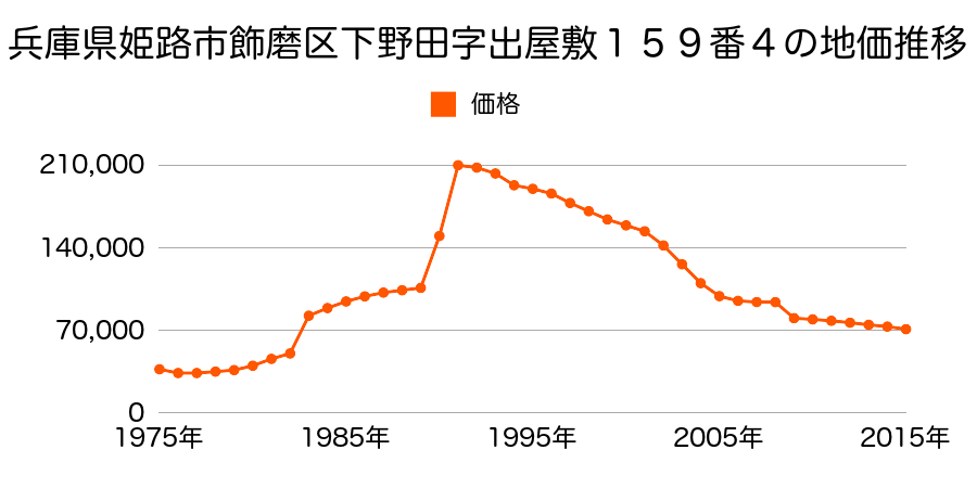 兵庫県姫路市網干区北新在家１５０番の地価推移のグラフ