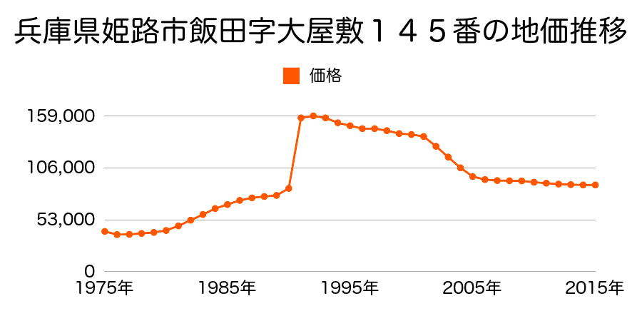 兵庫県姫路市飯田２丁目３０７番１４の地価推移のグラフ