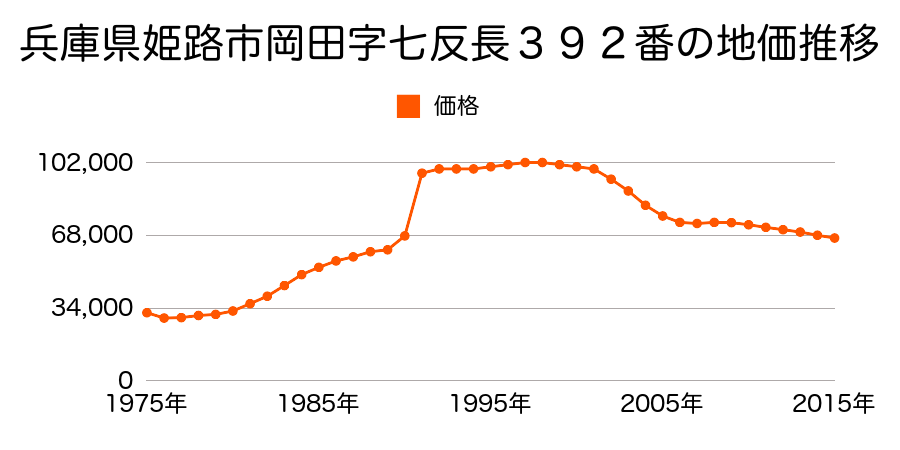 兵庫県姫路市岡田字七反長３９２番の地価推移のグラフ