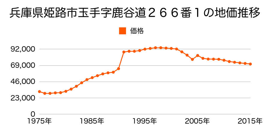 兵庫県姫路市青山３丁目８８４番１１の地価推移のグラフ