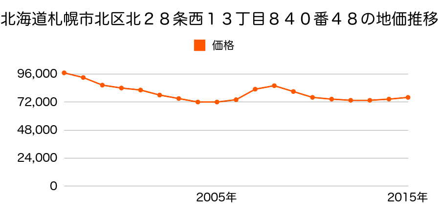 北海道札幌市北区北２８条西１３丁目８４０番４８の地価推移のグラフ